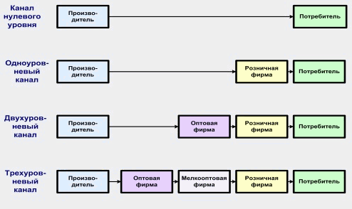 Схема каналов распределения